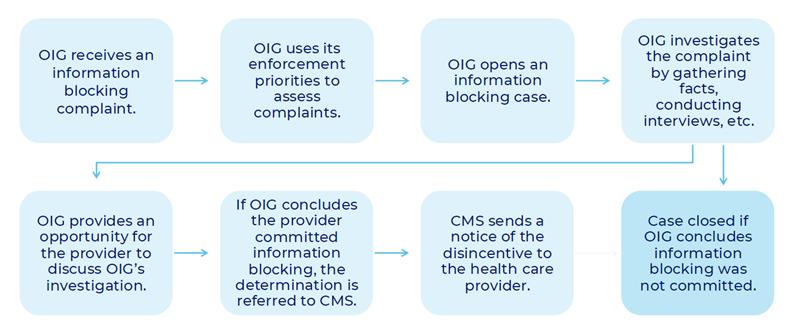 OIG investigation process