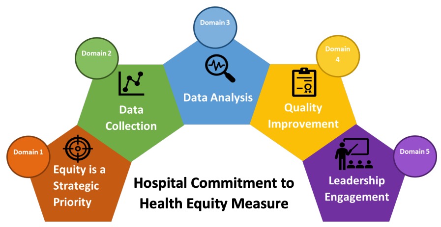 Facility Commitment to Health Equity Measure