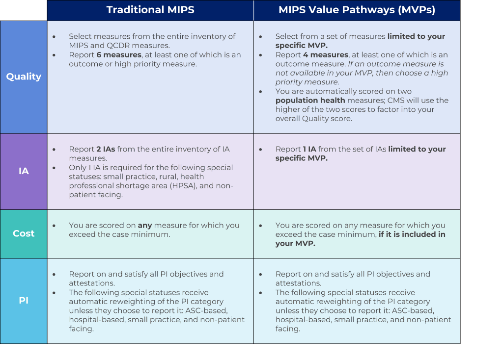 Traditional MIPS MVPs Comparison
